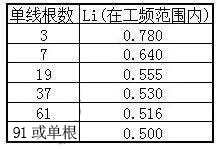 湘江電力電纜主要電氣參數計算