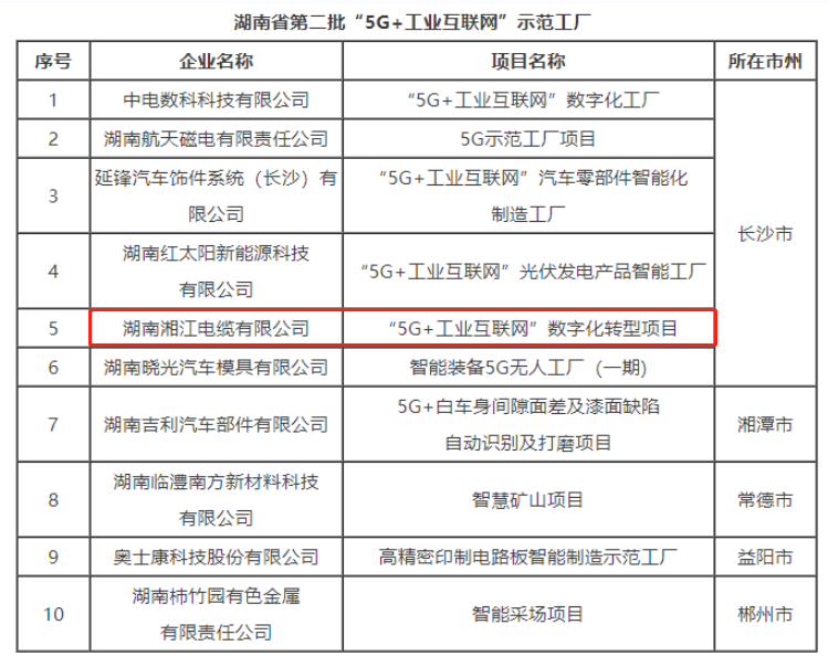 湘江電纜成為湖南省第二批“5G+工業互聯網”示范工廠
