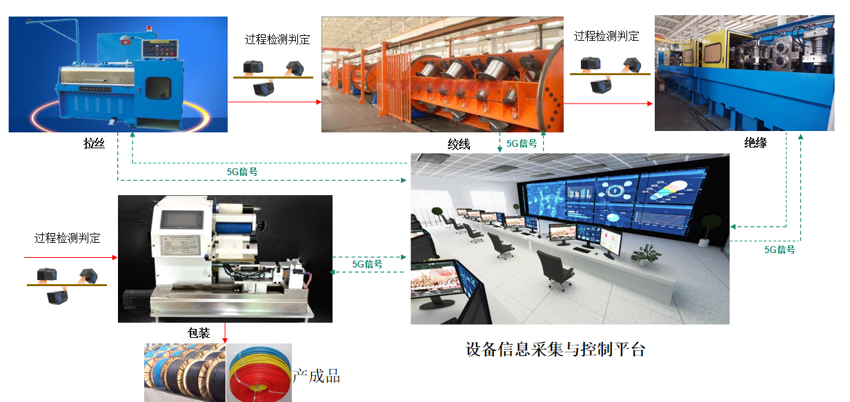 湘江電纜成為湖南省第二批“5G+工業互聯網”示范工廠