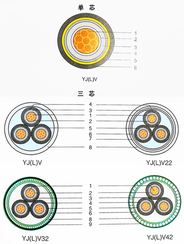 湘江電纜-額定電壓3.6/-26/35kV交聯聚乙烯絕緣電力電纜結構示意圖 湘江電纜-額定電壓3.6/-26/35kV交聯聚乙烯絕緣電力電纜結構示意圖